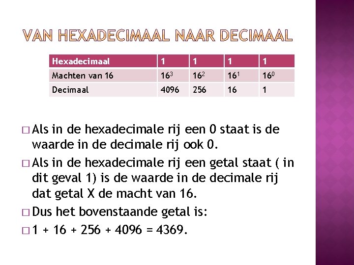 � Als Hexadecimaal 1 1 Machten van 16 163 162 161 160 Decimaal 4096 � Als Hexadecimaal 1 1 Machten van 16 163 162 161 160 Decimaal 4096