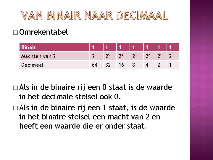 � Omrekentabel Binair 1 1 1 1 Machten van 2 26 25 24 23 � Omrekentabel Binair 1 1 1 1 Machten van 2 26 25 24 23