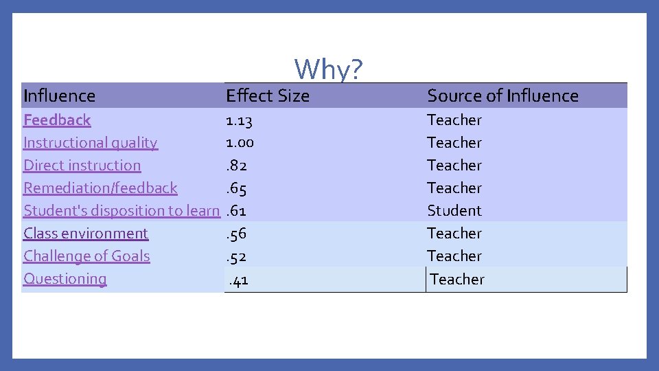 Why? Influence Effect Size Source of Influence Feedback Instructional quality Direct instruction Remediation/feedback Student's