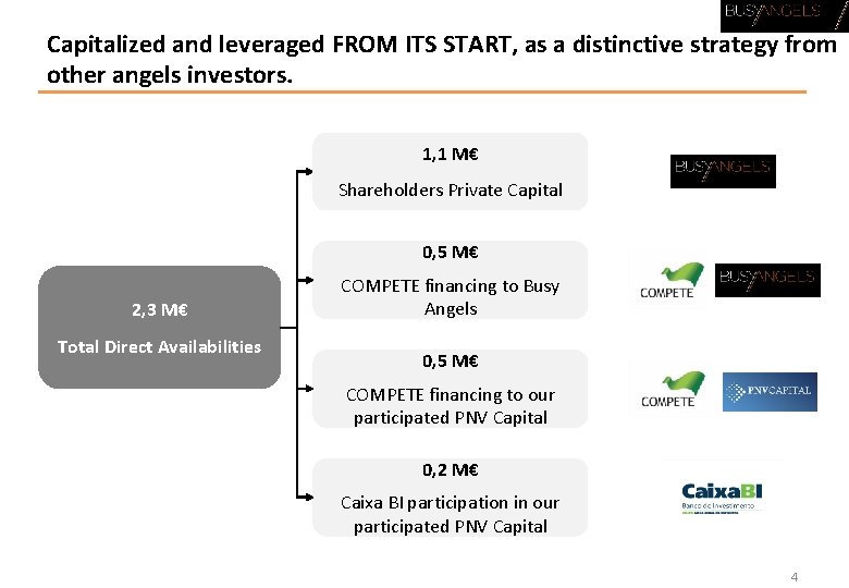 Capitalized and leveraged FROM ITS START, as a distinctive strategy from other angels investors.