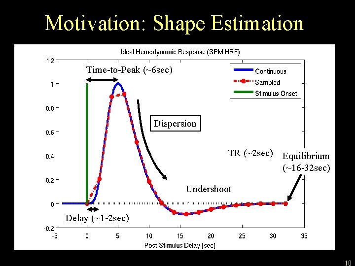 Motivation: Shape Estimation Time-to-Peak (~6 sec) Dispersion TR (~2 sec) Equilibrium (~16 -32 sec)