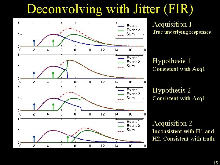 Deconvolving with Jitter (FIR) Acquisition 1 True underlying responses Hypothesis 1 Consistent with Acq