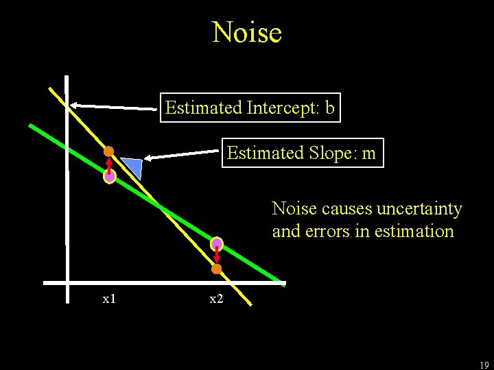 Noise Estimated Intercept: b Estimated Slope: m Noise causes uncertainty and errors in estimation