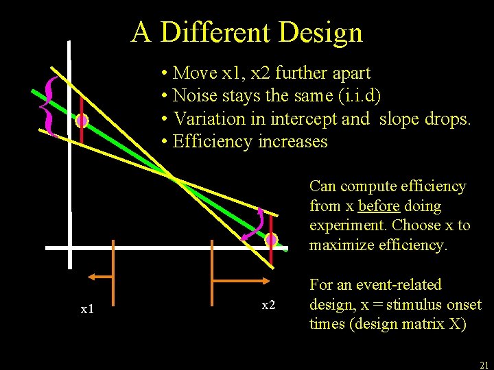 A Different Design • Move x 1, x 2 further apart • Noise stays