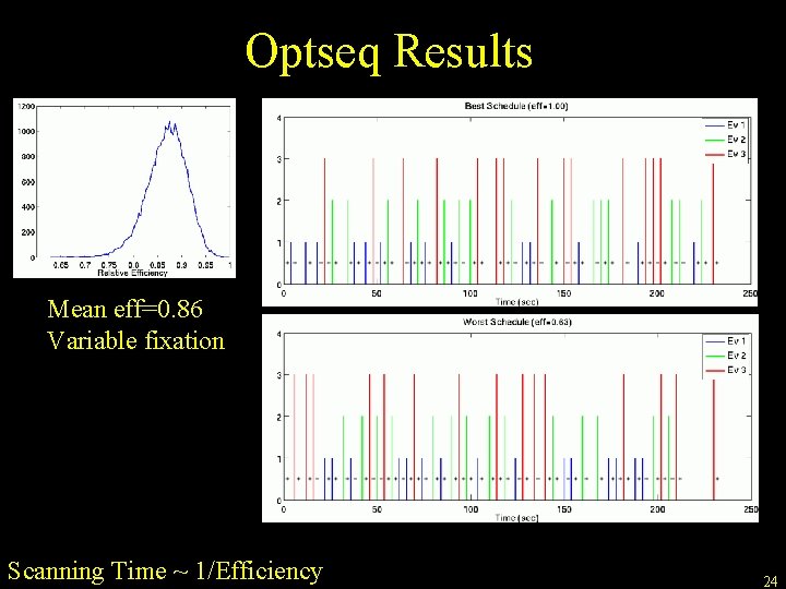 Optseq Results Mean eff=0. 86 Variable fixation Scanning Time ~ 1/Efficiency 24 