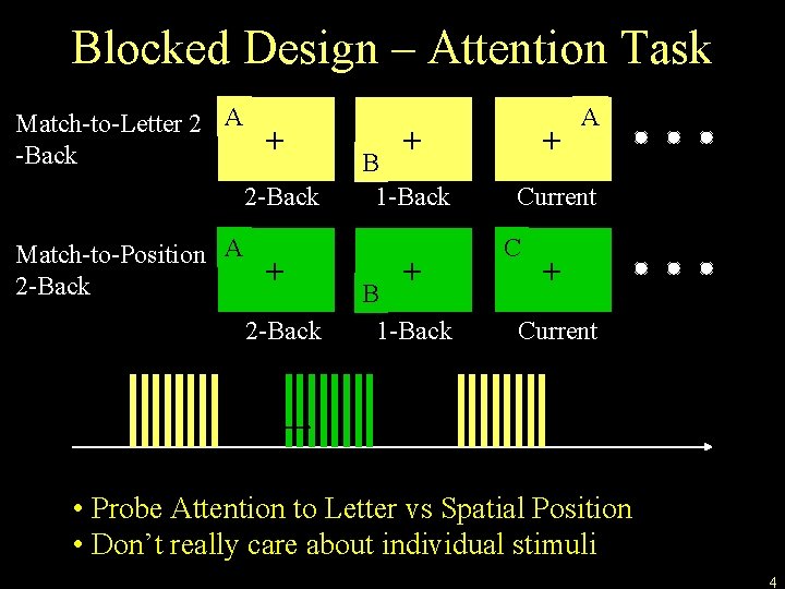 Blocked Design – Attention Task Match-to-Letter 2 A -Back + 2 -Back Match-to-Position A