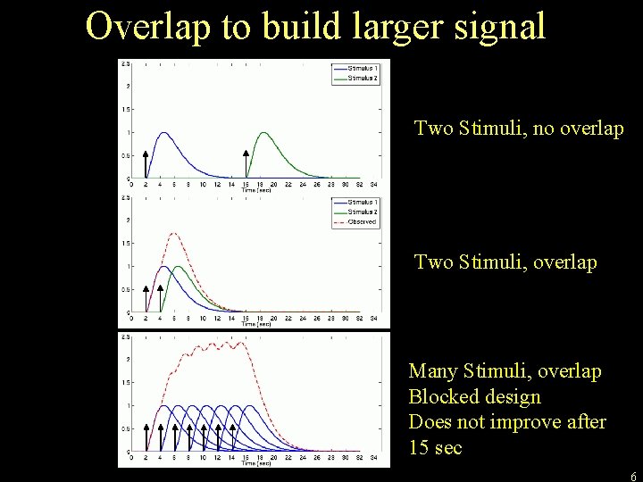 Overlap to build larger signal Two Stimuli, no overlap Two Stimuli, overlap Many Stimuli,