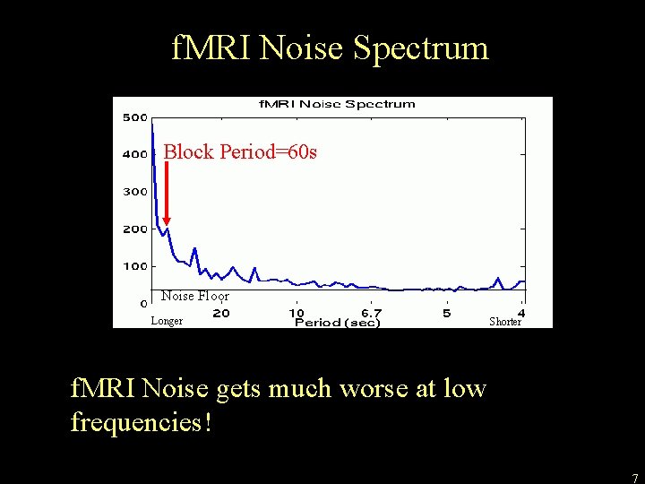 Motivation: Psychology f. MRI Noise Spectrum Block Period=60 s Noise Floor Longer Shorter f.