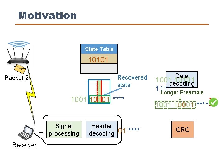 Motivation State Table 10101 Recovered state Packet 2 1001 10101 **** Signal processing Receiver
