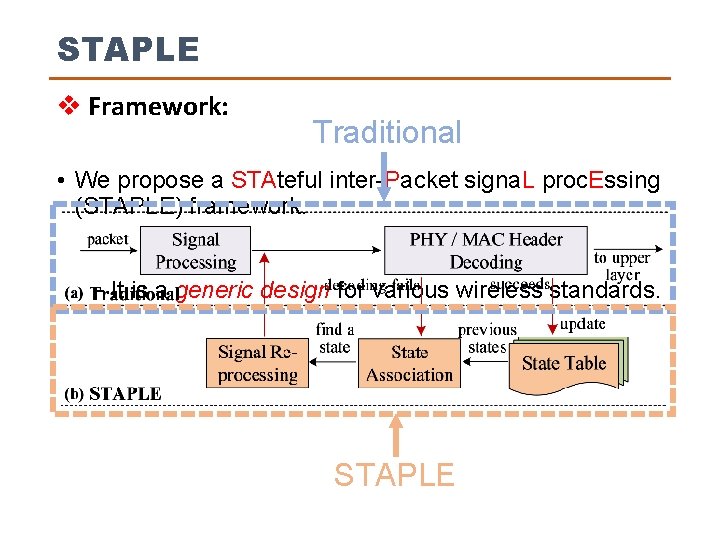 STAPLE v Framework: Traditional • We propose a STAteful inter-Packet signa. L proc. Essing