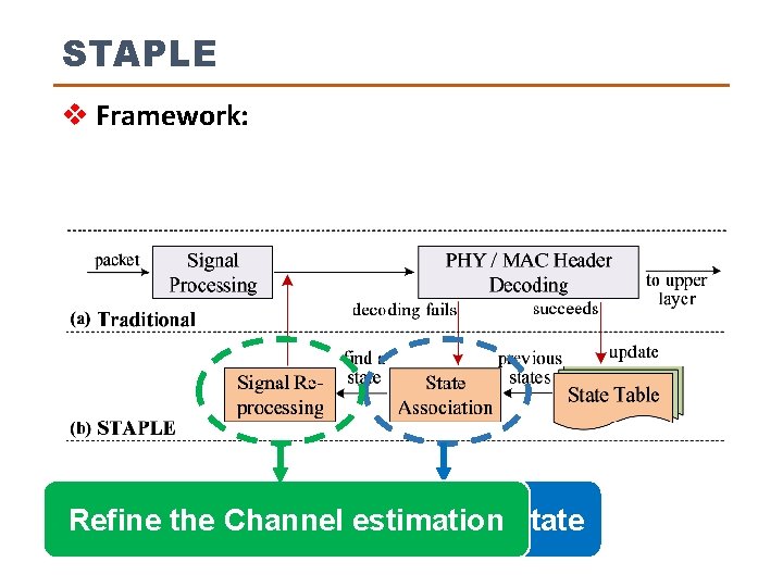 STAPLE v Framework: the state Refine the Channel. Recover estimation 