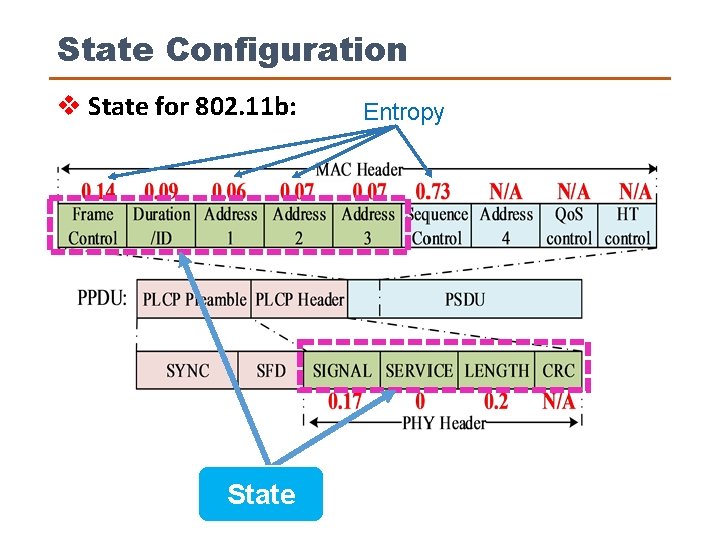 State Configuration v State for 802. 11 b: State Entropy 