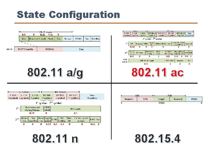 State Configuration 802. 11 a/g 802. 11 ac 802. 11 n 802. 15. 4