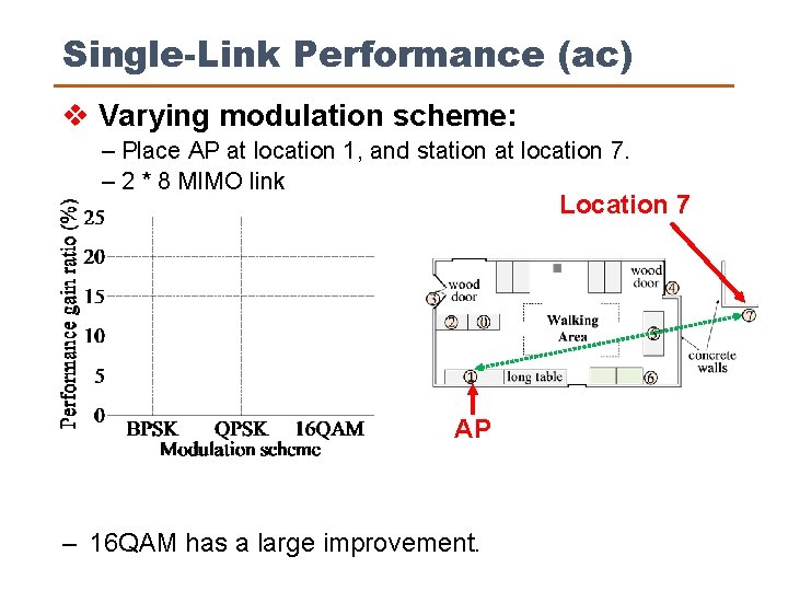 Single-Link Performance (ac) v Varying modulation scheme: ‒ Place AP at location 1, and