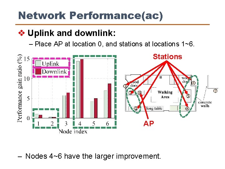 Network Performance(ac) v Uplink and downlink: ‒ Place AP at location 0, and stations