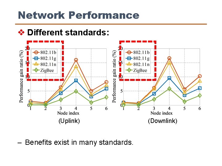 Network Performance v Different standards: (Uplink) ‒ Benefits exist in many standards. (Downlink) 