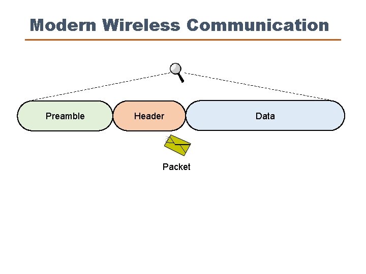 Modern Wireless Communication Preamble Header Packet Data 