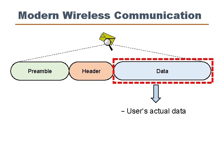 Modern Wireless Communication Preamble Header Data − User’s actual data 