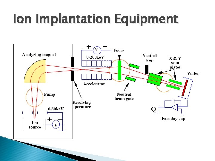Ion Implantation Equipment 