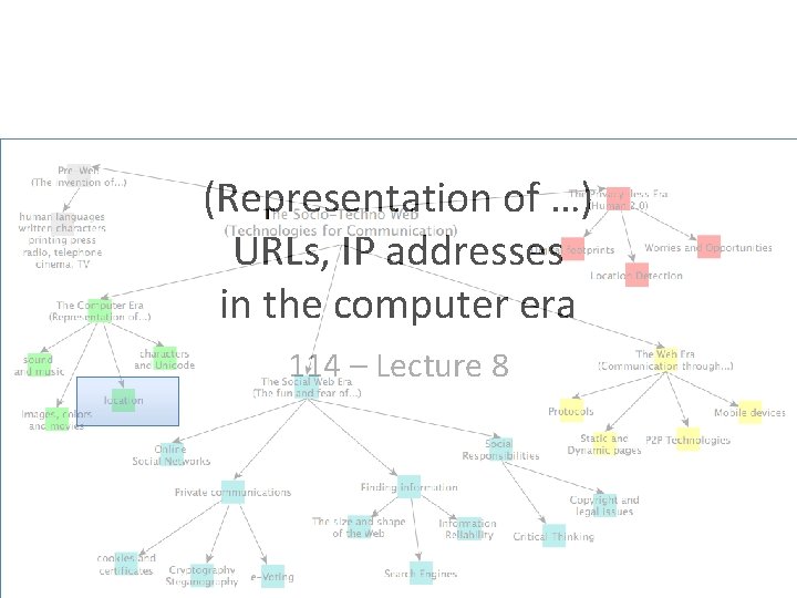 (Representation of …) URLs, IP addresses in the computer era 114 – Lecture 8