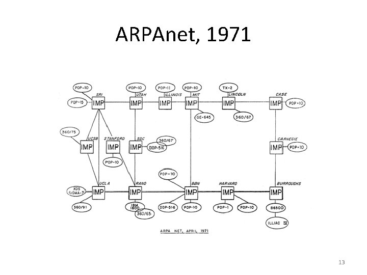 ARPAnet, 1971 13 