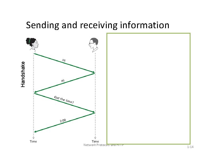 Handshake Sending and receiving information Network Protocols and HTTP 1 -14 