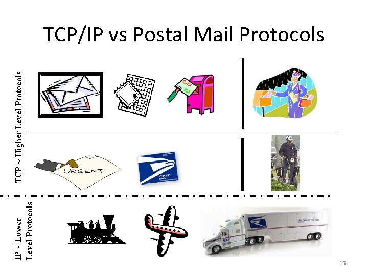IP ~ Lower Level Protocols TCP ~ Higher Level Protocols TCP/IP vs Postal Mail