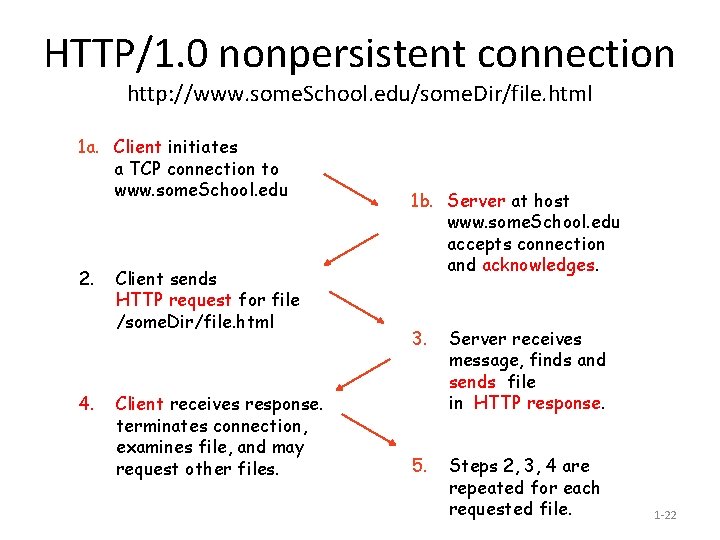 HTTP/1. 0 nonpersistent connection http: //www. some. School. edu/some. Dir/file. html 1 a. Client