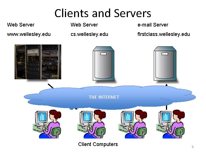 Clients and Servers Web Server e-mail Server www. wellesley. edu cs. wellesley. edu firstclass.