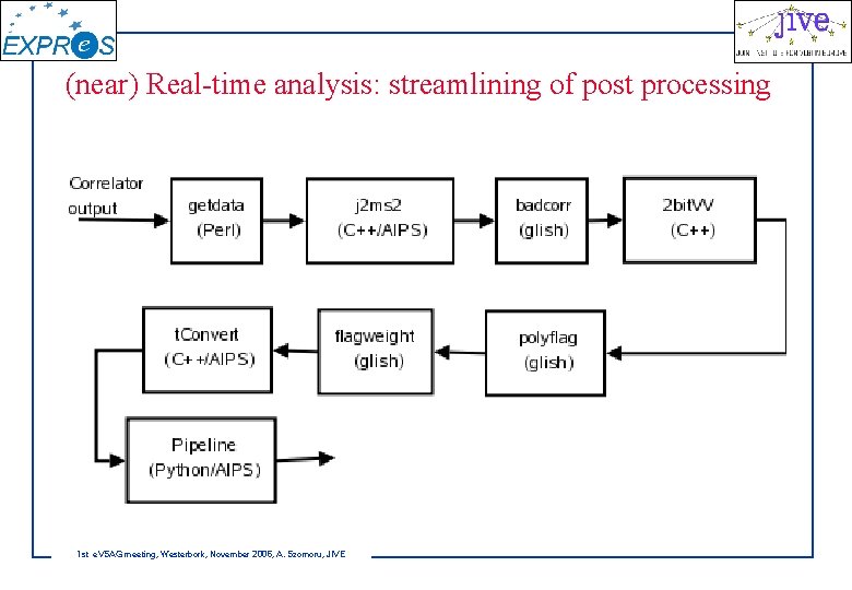 (near) Real-time analysis: streamlining of post processing 1 st e. VSAG meeting, Westerbork, November