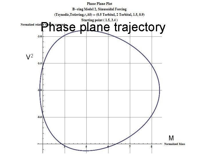 Phase plane trajectory V 2 M 