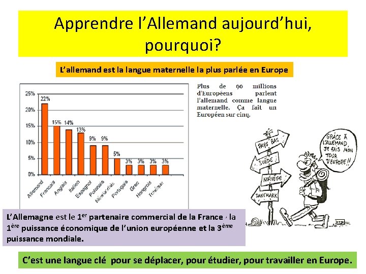 Apprendre l’Allemand aujourd’hui, pourquoi? L’allemand est la langue maternelle la plus parlée en Europe