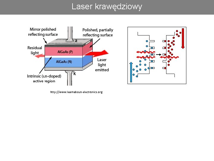 Laser krawędziowy http: //www. learnabout-electronics. org 