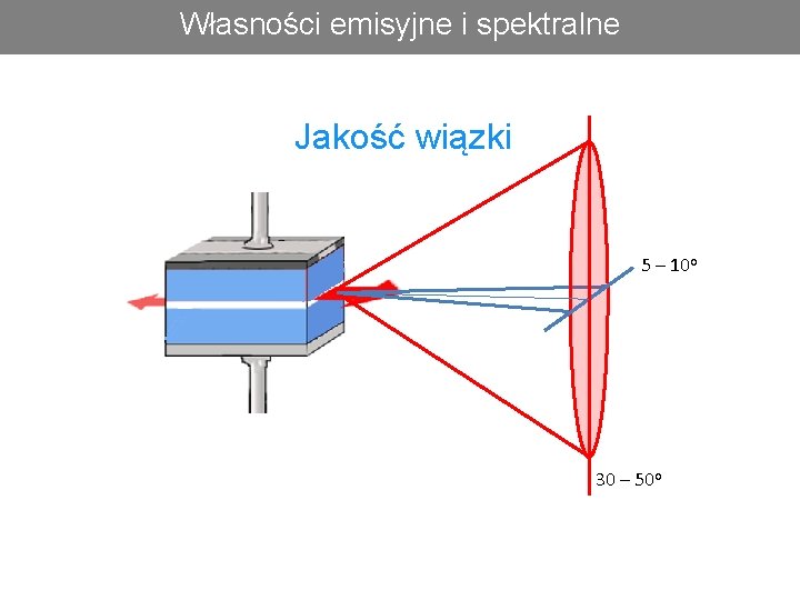 Własności emisyjne i spektralne Jakość wiązki 5 – 10 o 30 – 50 o