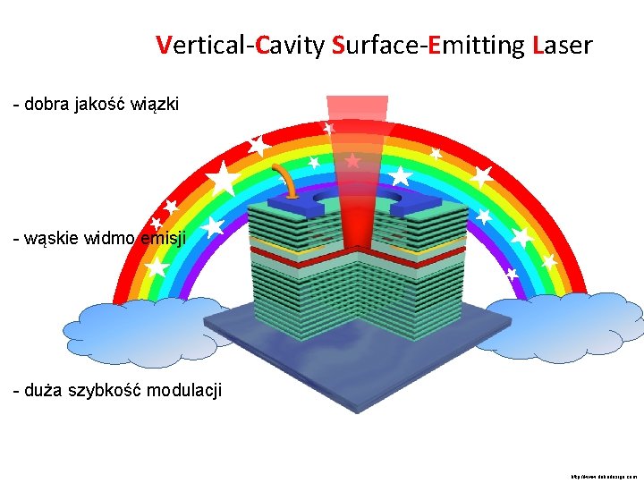 Vertical-Cavity Surface-Emitting Laser - dobra jakość wiązki - wąskie widmo emisji - duża szybkość