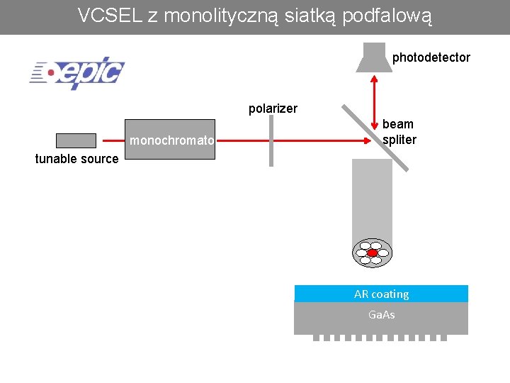 Mirror reflectance VCSEL z monolityczną siatką podfalową 43 photodetector polarizer monochromator beam spliter tunable