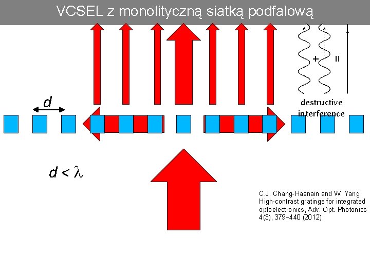 VCSEL z monolityczną siatką podfalową d destructive interference d<l C. J. Chang-Hasnain and W.