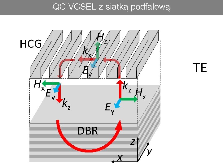 QC VCSEL z siatką podfalową HCG Hx kx Hz TE Ey Ey kz kz