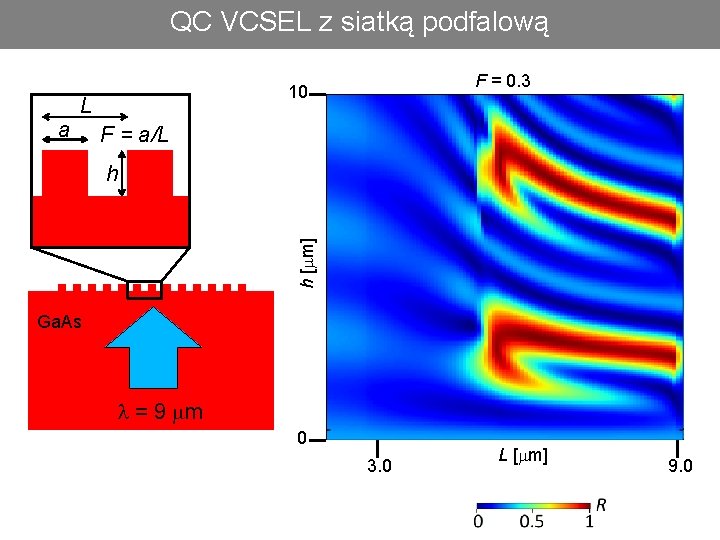 QC VCSEL z siatką podfalową a F = 0. 3 10 L F =