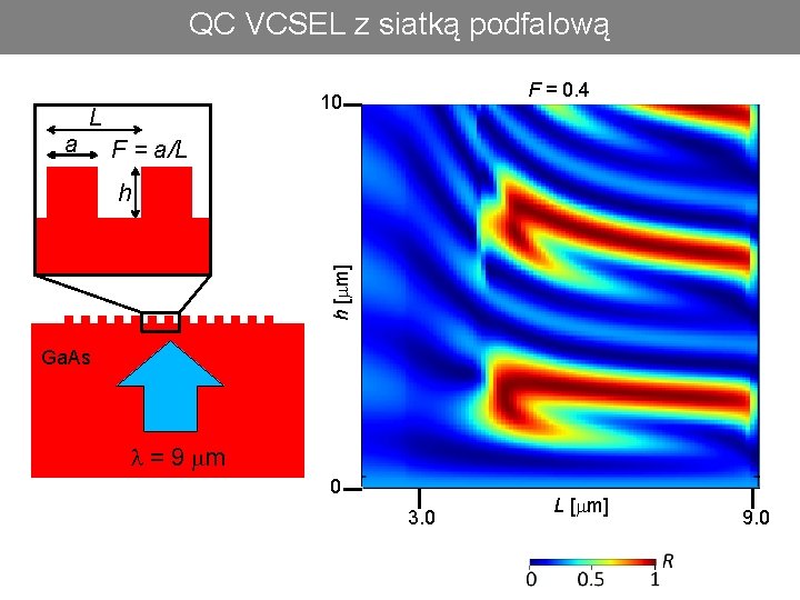 QC VCSEL z siatką podfalową a F = 0. 4 10 L F =