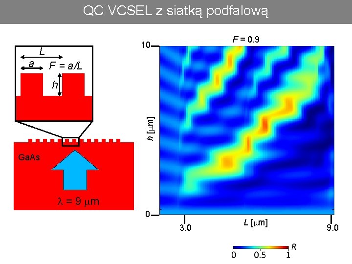 QC VCSEL z siatką podfalową a F = 0. 9 10 L F =
