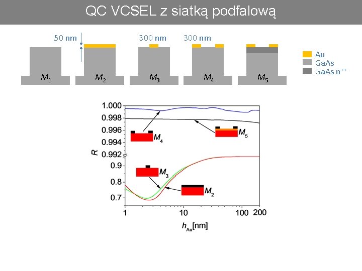 QC VCSEL z siatką podfalową 50 nm M 1 300 nm M 2 M