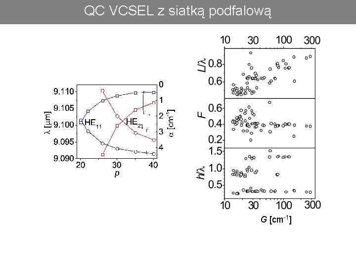 QC VCSEL z siatką podfalową G [cm-1] 