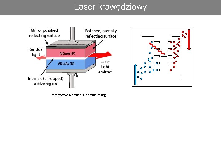 Laser krawędziowy http: //www. learnabout-electronics. org 