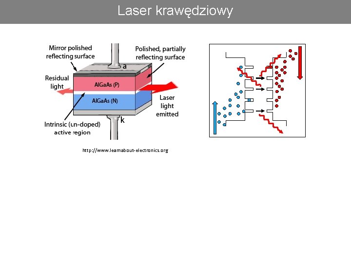 Laser krawędziowy http: //www. learnabout-electronics. org 