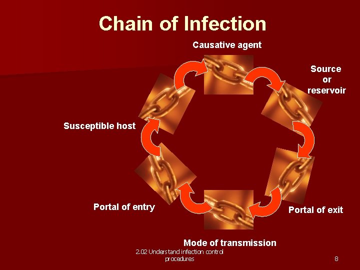 Chain of Infection Causative agent Source or reservoir Susceptible host Portal of entry Portal
