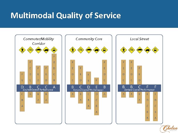 Multimodal Quality of Service Commuter/Mobility Corridor Community Core Local Street 