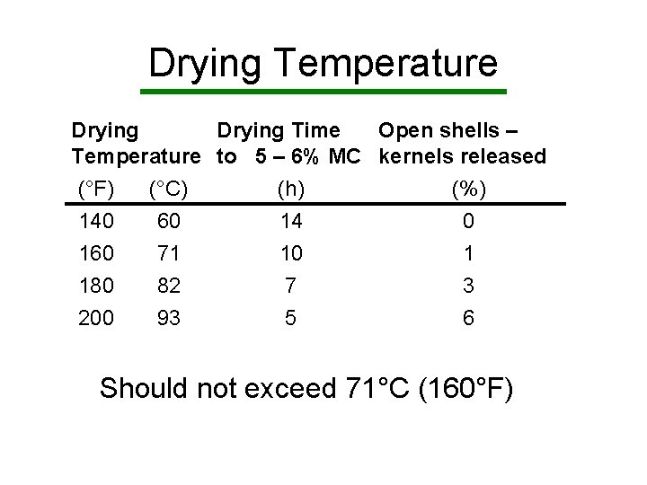 Drying Temperature Drying Time Open shells – Temperature to 5 – 6% MC kernels