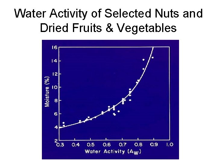 Water Activity of Selected Nuts and Dried Fruits & Vegetables 