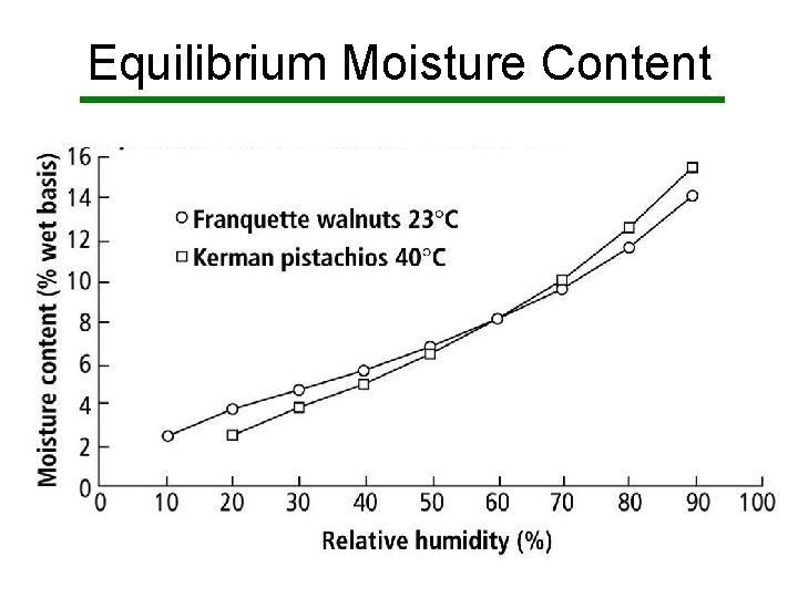 Equilibrium Moisture Content 